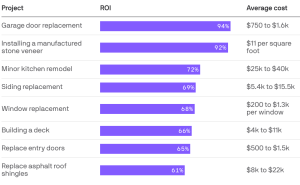 Home improvements that return the greatest ROI